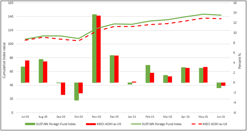 Sustain foreign fund index performance july 2020 - 2021