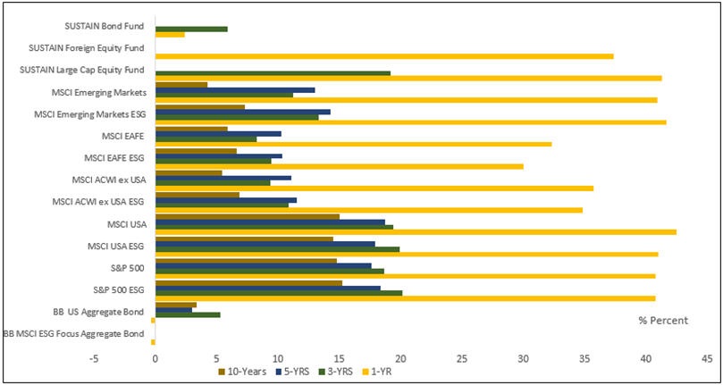 total return performance results to june 2021