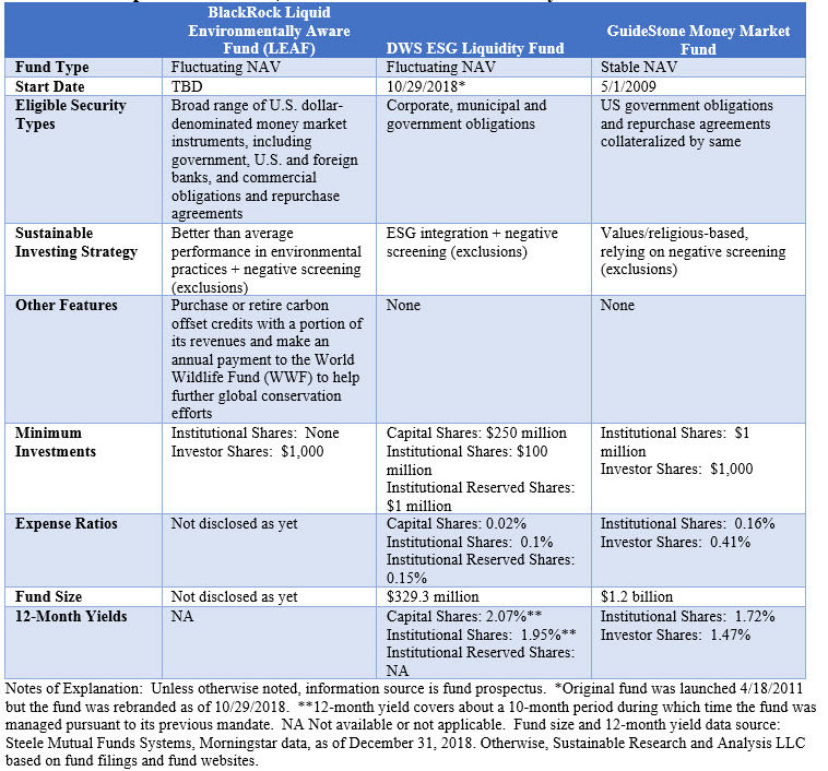 Comparison of DWS, GuideStone and LEAF Money Market Funds