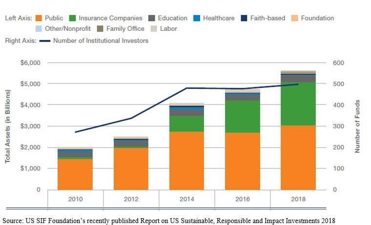 Types of Institutional Investors Incorporating ESG Criteria 2010-2018