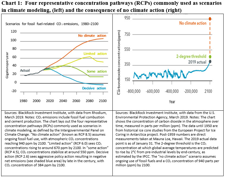 Climate chang action modeling in 21st century