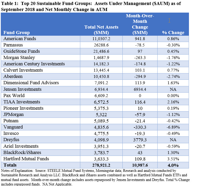 Top 20 Sustainable Fund Groups: AUM as of September 2018 and Net Monthly Charge in AUM