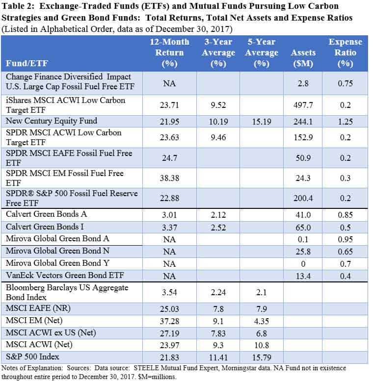 Exchange traded funds(ETFs) and mutual funds pursuing low carbon strategies and green bond funds