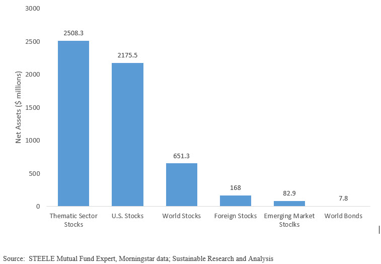 Sustainable ETFs by Traditional Investment Categories and Net Assets