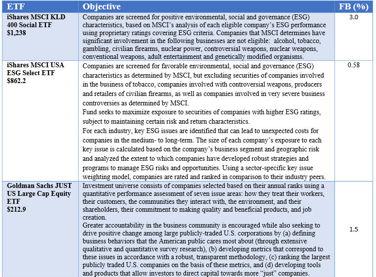 Core US Equity-oriented sustainable exchange traded funds(ETFs): their TNA, Objective and % of assets invested in Facebook