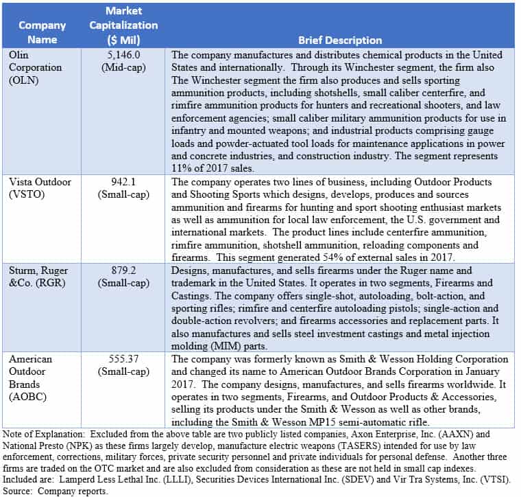 Firearms and Ammunition manufacturers in the US