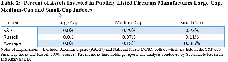 Percent of Assets invested in publicly listed firearms manufacturers