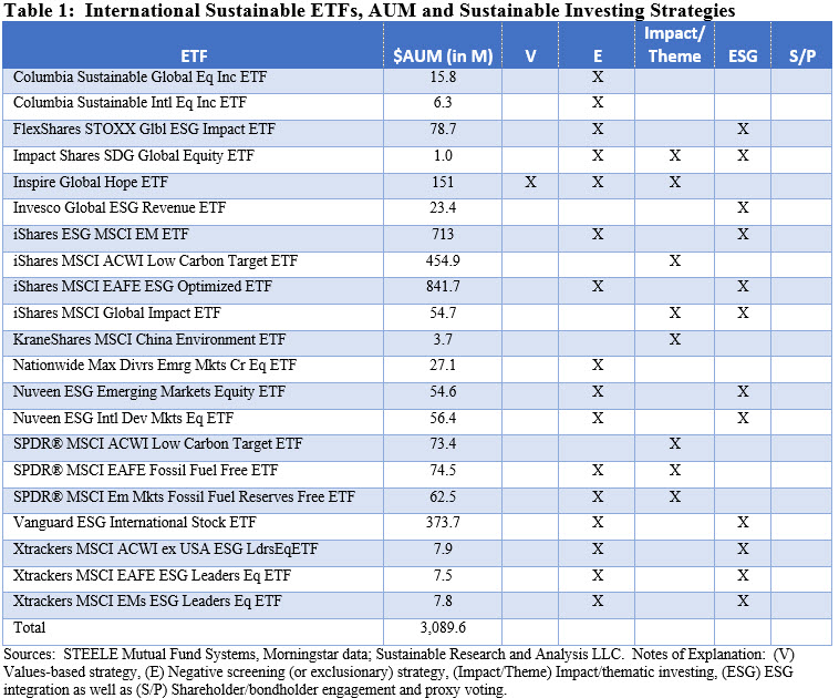 International Sustainable ETFs, AUM and Sustainable Strategies