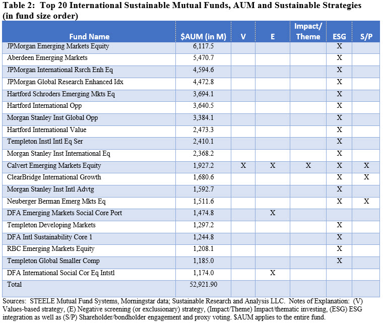 Top 20 International Sustainable Mutual Funds, AUM and Sustainable Strategies