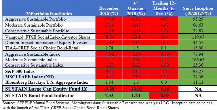 Performance Summary Table: Total Returns to December 31,2018