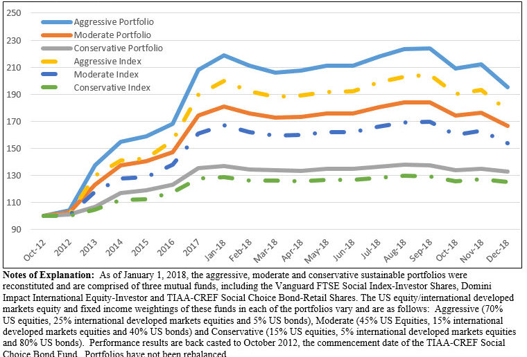 Performance Summary Chart: Cumulative Total Returns October 2012-December 31, 2018