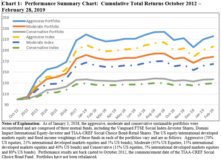 Performance Summary Chart: Cumulative Total Returns October 2012-February 2019