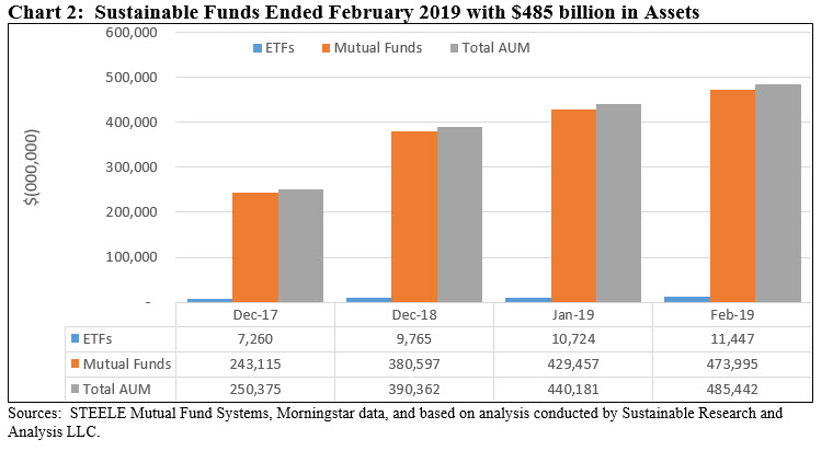 Sustainable Funds Ended February 2019 with $485 billion in Assets