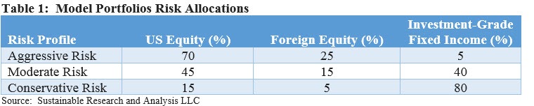 ESG Model Portfolios Risk Alocations