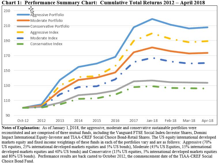 Green Portfolio Performance 2012-2018