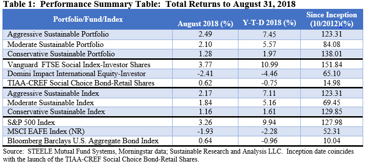 Performance Summary Table: Total Returns August 31,2018