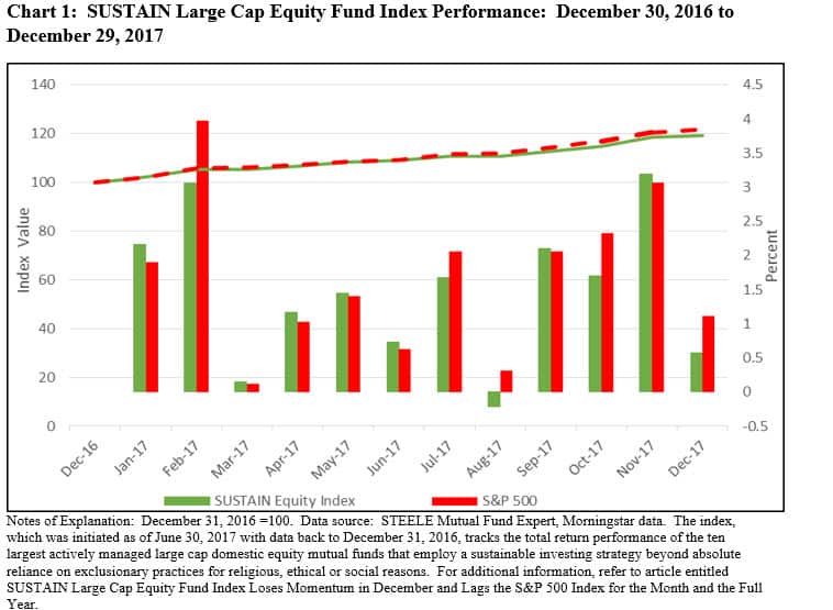 SUSTAIN large cap equity fund index performance: December 2016- December 2017