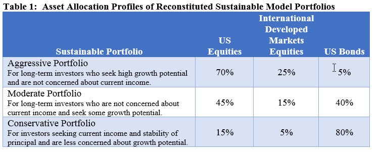 Asset Allocatio Profiles of Reconstituted Sustainable Model Portfolios