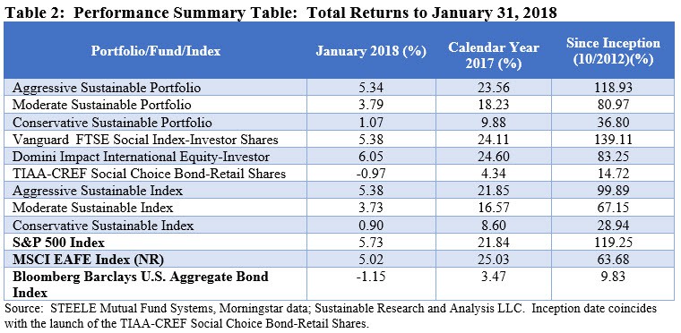 Performance Summary Table: Total Returns to January 31,2018