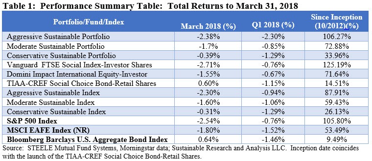 SRI Funds Performance Summary Table: Total Returns by March 2018