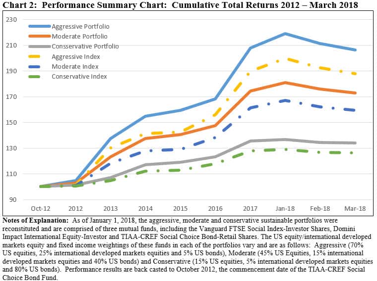 Green portfolio financial performance summary chart 2012-2018