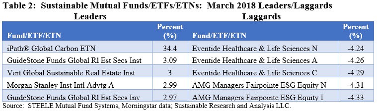 Sustainable mutual Funds Performance in March 2018