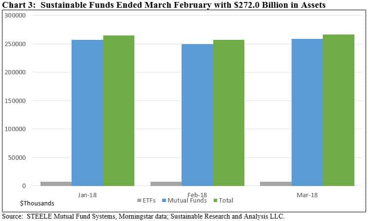 Sustainable funds ended March 2018 with 272 billion in assets