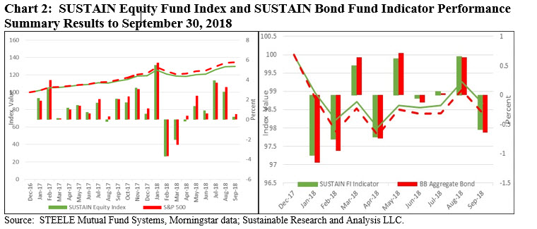 SUSTAIN Equity Fund Index and SUSTAIN Bond Fund Indicator Performance Summary: results to September 2018