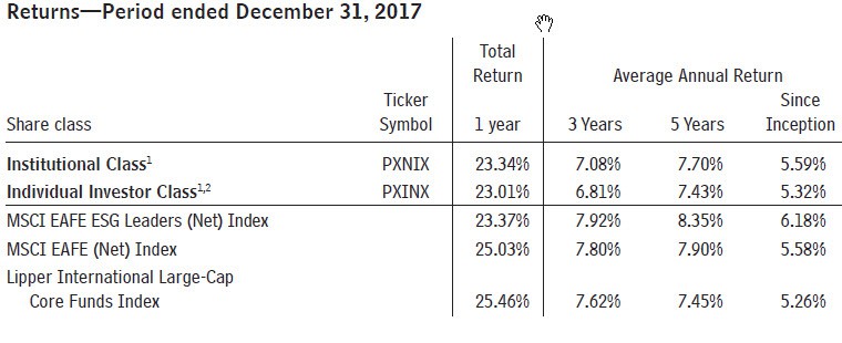 Pax Ellevate Global Women’s Index Fund Financial Performance Analysis