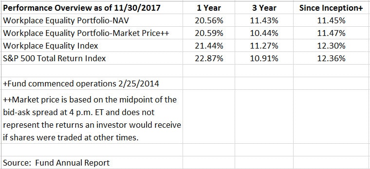 Workplace Equality Portfolio Performance Results