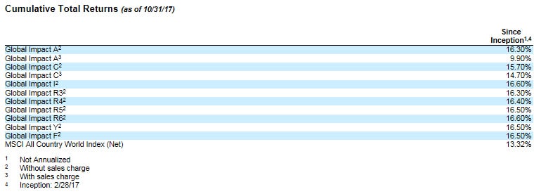 Hartford Global Impact Fund Performance Results