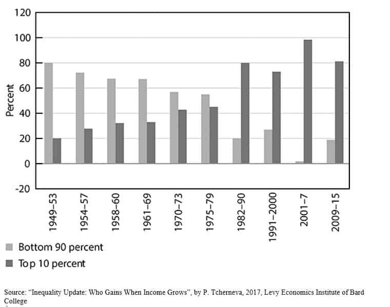 Households' Share of Average Income Growth 1949-2015 Expansion