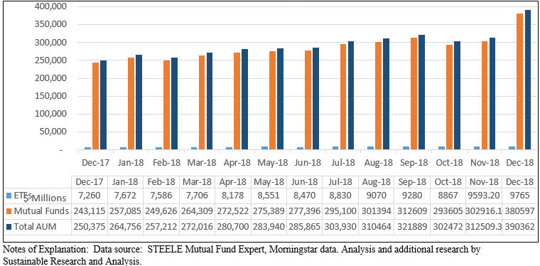 Sustainable mutual funds and ETFS