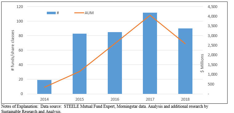 New mutual funds and ETFs:2014-2018