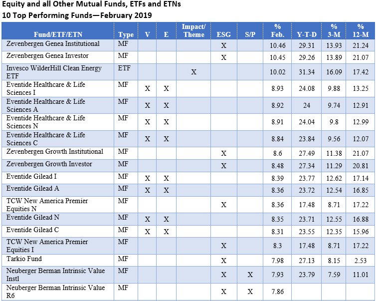 Top 10 Performinng ESG Funds Mutual Funds ETFs and ETNs