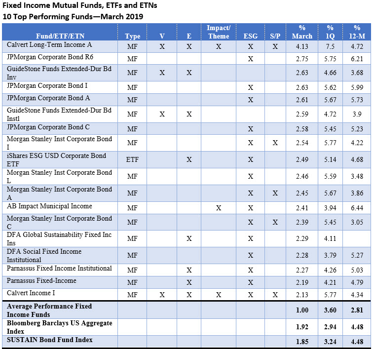 Fixed Income Mutual Funds, ETF and ETNs