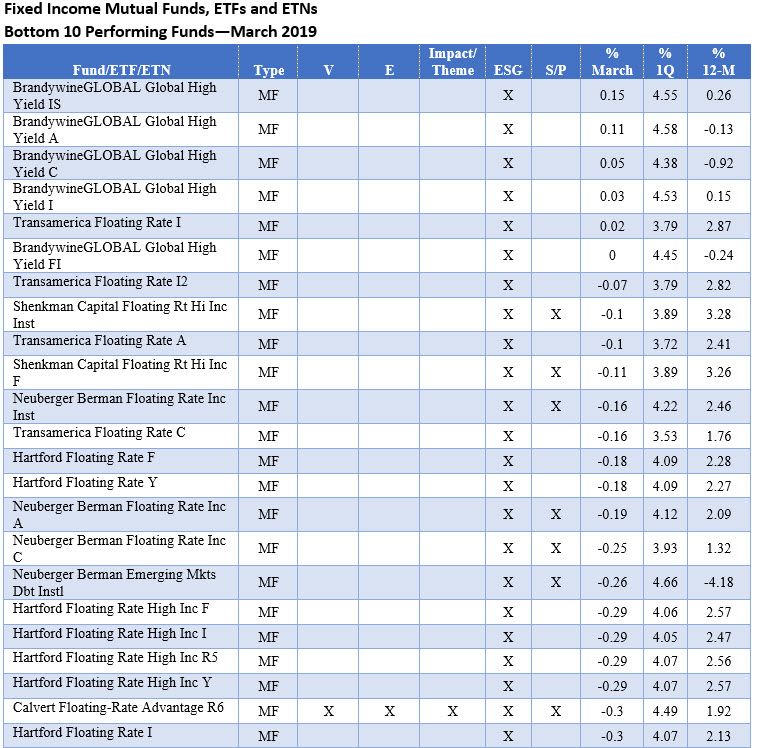 Fixed Income Mutual Funds, ETF and ETNs 2