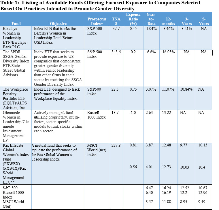 Listings of Available Funds Offering Focused Exposure to Companies Selected Based on Practices to Promote Gender Diversity