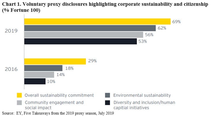 SEC Issued Proxy Voting Guidance: Not Likely to Deter ESG Shareholder Proposals