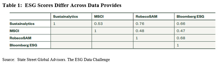 ESG Score Across Data Providers