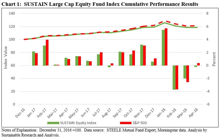 best sri funds financial performance