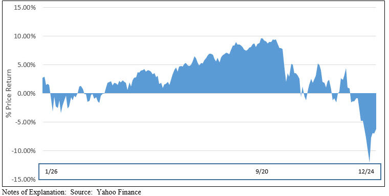 Cumulative S&P 500 price performance: 2018