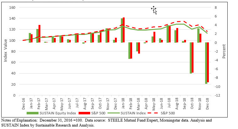 SUSTAIN LArge Cap Equity Fund Index Cumulative Performance Results:2016-2018