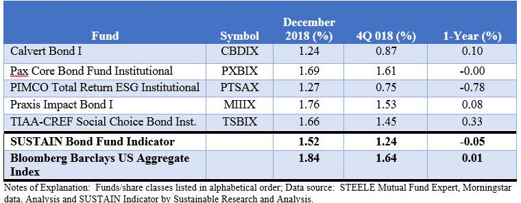 SUSTAIN Bond Fund Indicator Performance Results