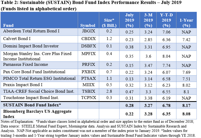 SUSTAIN large Cap Equity Fund Index Cumulative Performance Results:July 2019