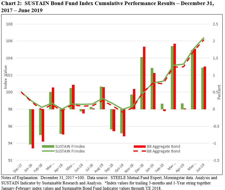 SUSTAIN large Cap Equity Fund Index Cumulative Performance Results: Dec 31 2017- June 2019