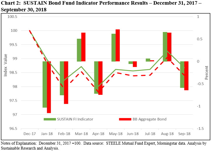 SUSTAIN Bond Fund Indicator Performance Results- December 31,2017-September 30,2018