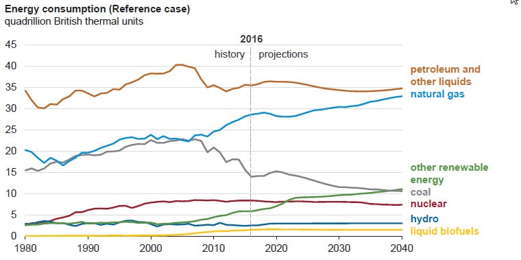 Energy consumption 1980=2040