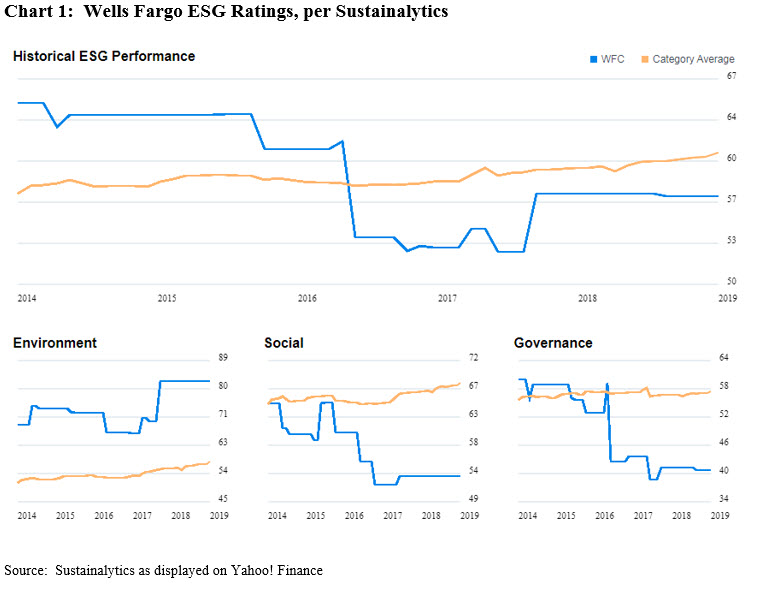 Wells Fargo ESG Ratings, per Sustainabalytics