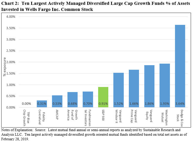 Ten Largest Actively Managed Diversified Large Cap Growth Fund % of Assets Invested in Wells Fargo